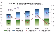 我国自然气需求展望